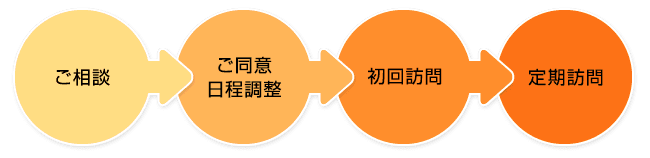 相談から訪問の流れイメージ